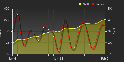 Player Trend Graph