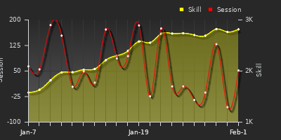 Player Trend Graph