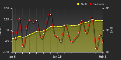 Player Trend Graph