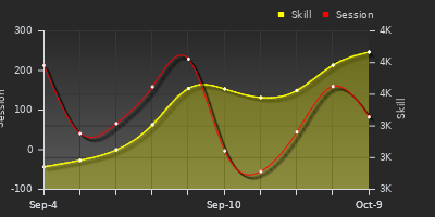 Player Trend Graph