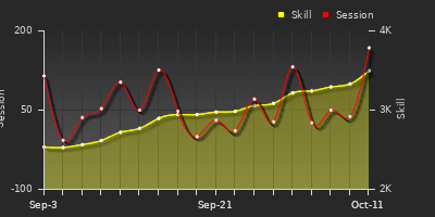 Player Trend Graph