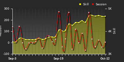 Player Trend Graph