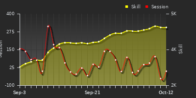 Player Trend Graph