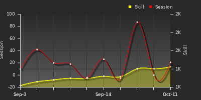 Player Trend Graph