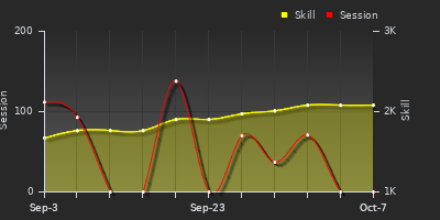 Player Trend Graph