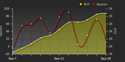 Player Trend Graph