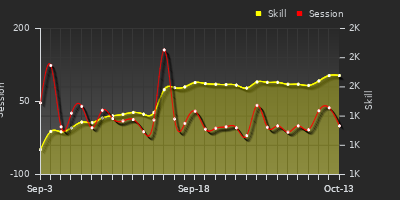 Player Trend Graph