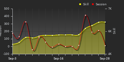 Player Trend Graph