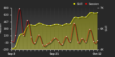 Player Trend Graph
