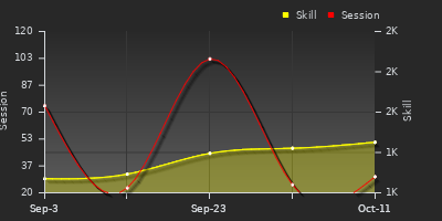 Player Trend Graph