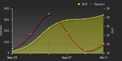 Player Trend Graph