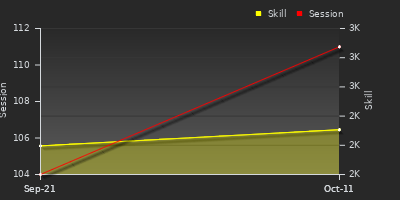 Player Trend Graph