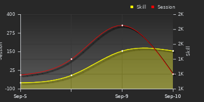 Player Trend Graph