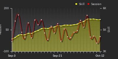 Player Trend Graph