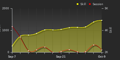 Player Trend Graph
