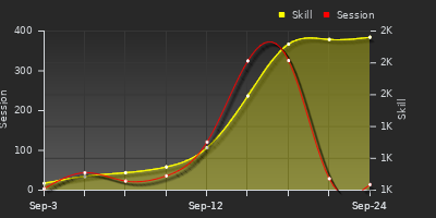 Player Trend Graph