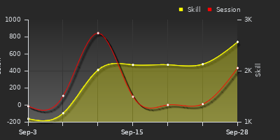 Player Trend Graph