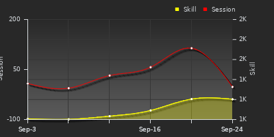 Player Trend Graph