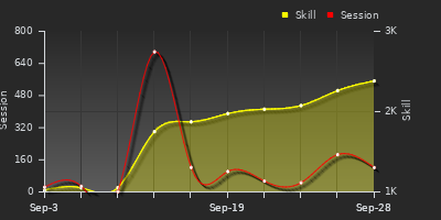 Player Trend Graph