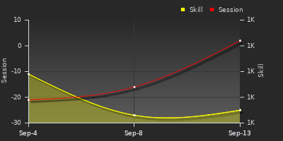 Player Trend Graph