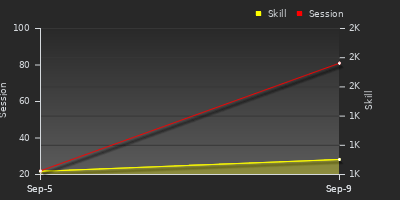 Player Trend Graph