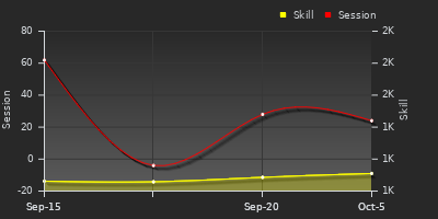 Player Trend Graph